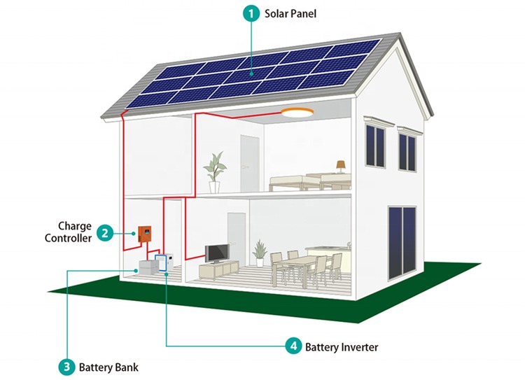 Wide Power Range Off Grid Solar System